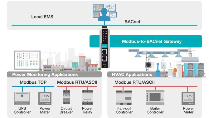 Moxa Mobus-to-BACnet Gateways for Power Monitoring